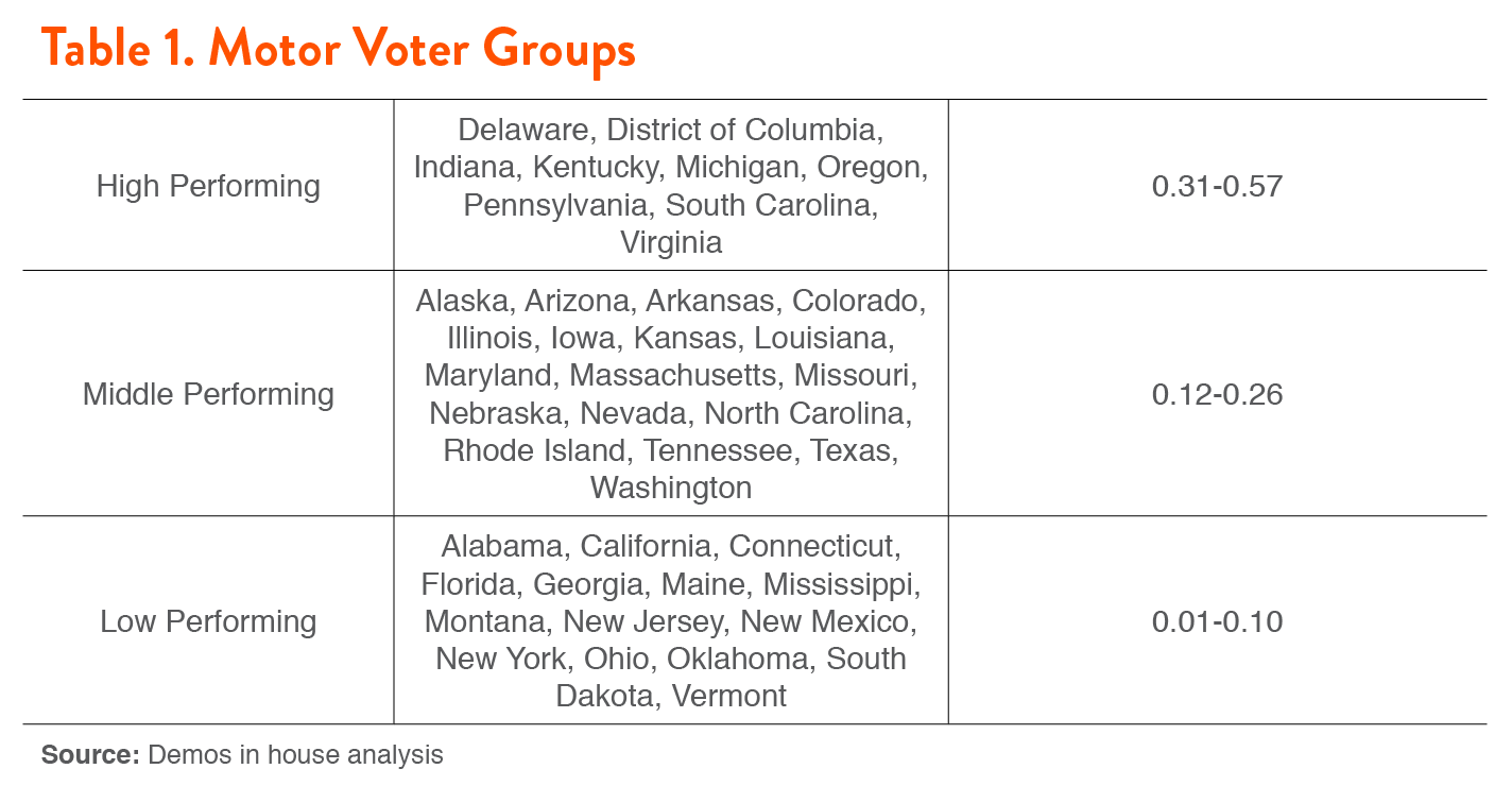 Driving the Vote Are States Complying with the Motor Voter